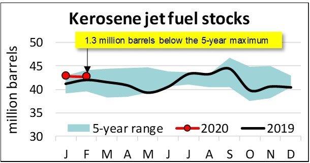 kerosene stocks